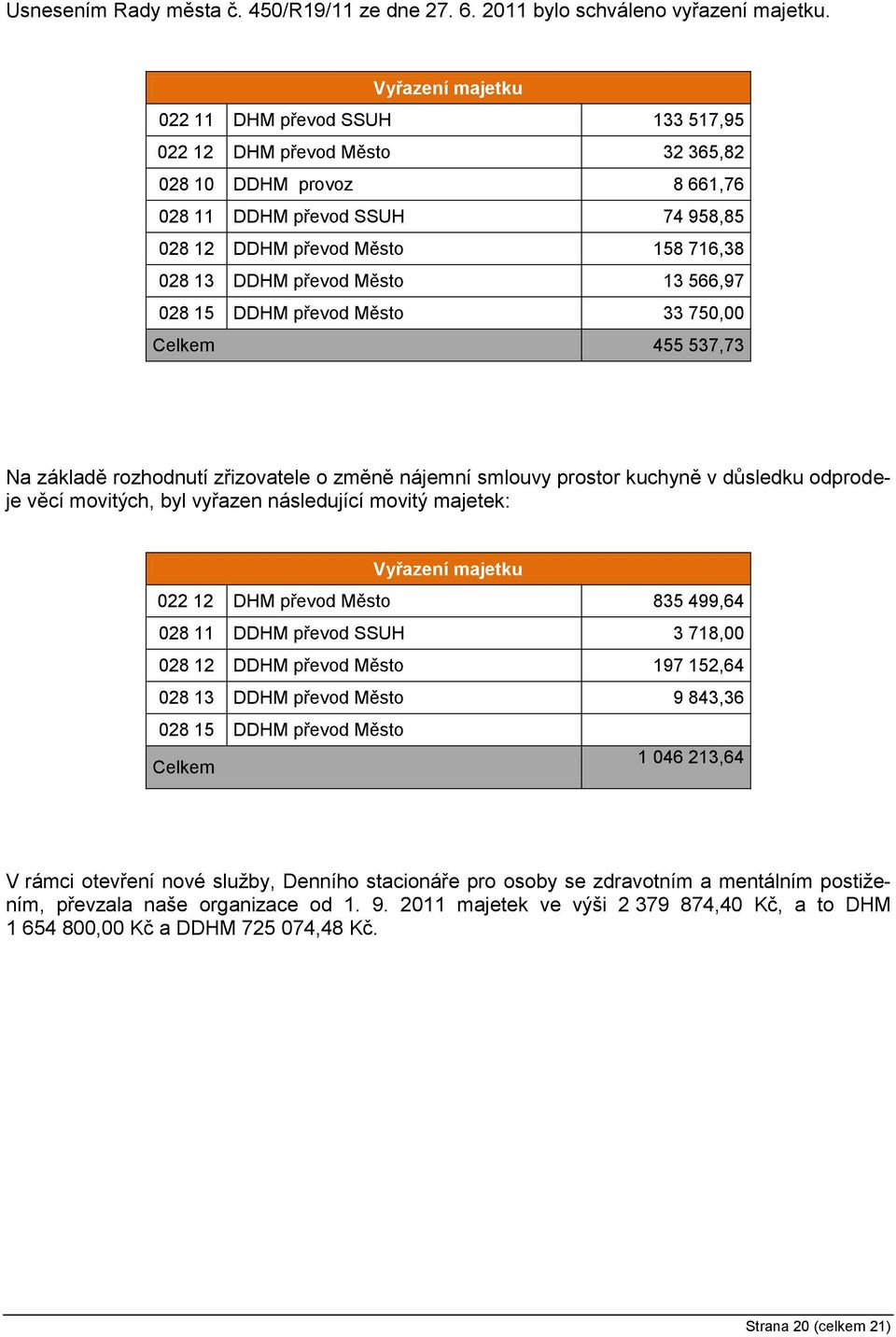 převod Město 13 566,97 028 15 DDHM převod Město 33 750,00 Celkem 455 537,73 Na základě rozhodnutí zřizovatele o změně nájemní smlouvy prostor kuchyně v důsledku odprodeje věcí movitých, byl vyřazen