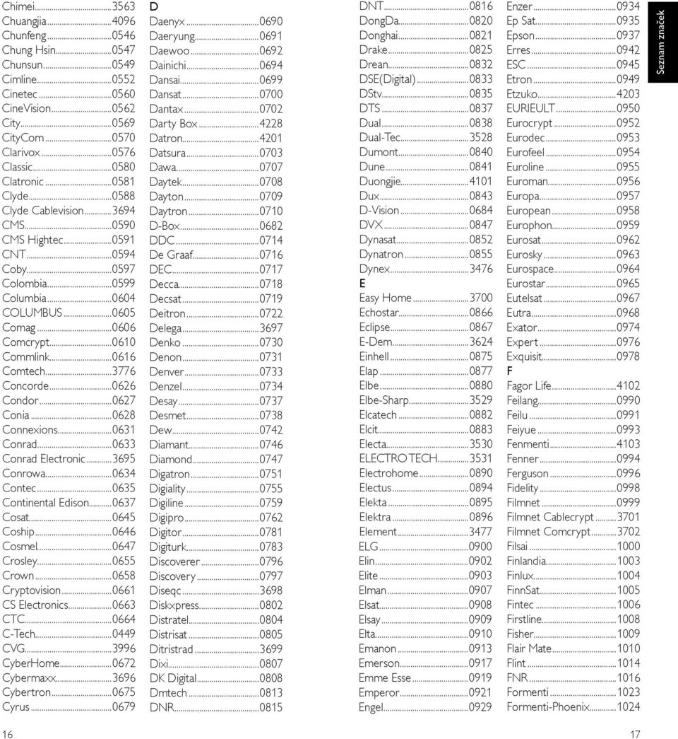 ..3776 Concorde...0626 Condor...0627 Conia...0628 Connexions...0631 Conrad...0633 Conrad Electronic...3695 Conrowa...0634 Contec...0635 Continental Edison...0637 Cosat...0645 Coship...0646 Cosmel.