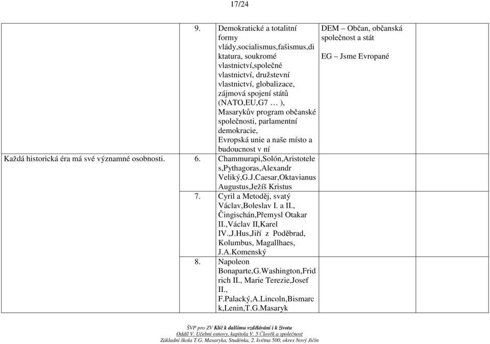 program občanské společnosti, parlamentní demokracie, Evropská unie a naše místo a budoucnost v ní 6. Chammurapi,Solón,Aristotele s,pythagoras,alexandr Veliký,G.J.