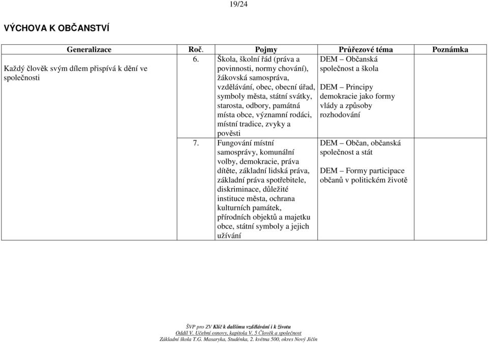 památná místa obce, významní rodáci, demokracie jako formy vlády a způsoby rozhodování místní tradice, zvyky a pověsti Každý člověk svým dílem přispívá k dění ve společnosti 7.