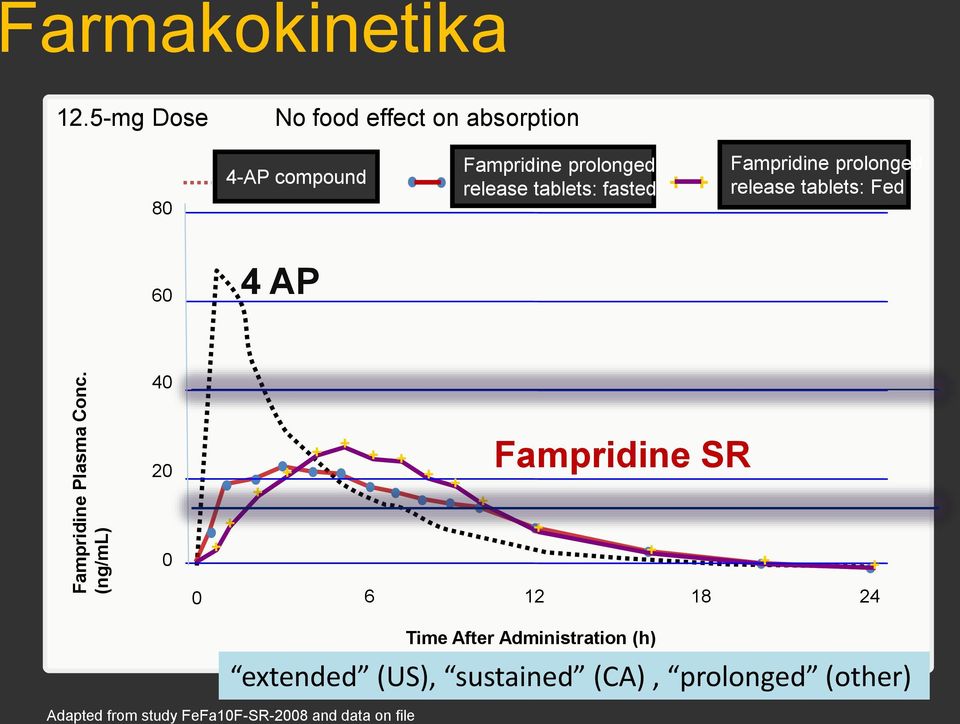+ + Fampridine prolonged release tablets: Fed 60 4 AP 40 20 0 + + + + + + + + + + Fampridine SR + +