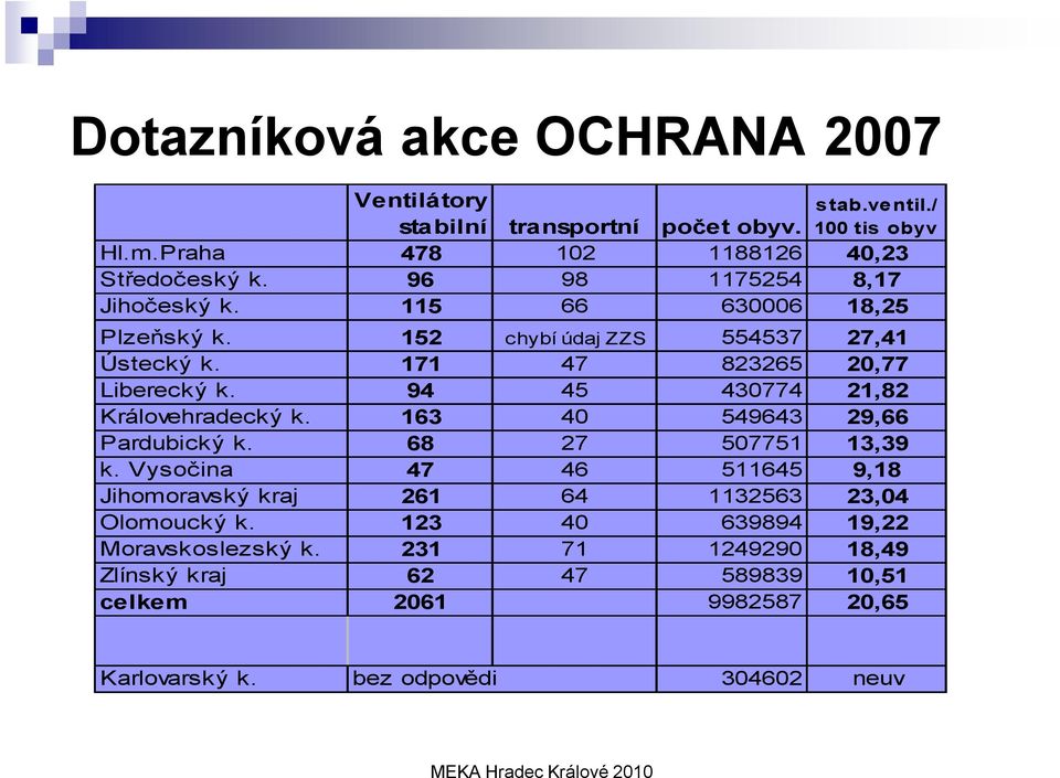 94 45 430774 21,82 Královehradecký k. 163 40 549643 29,66 Pardubický k. 68 27 507751 13,39 k.