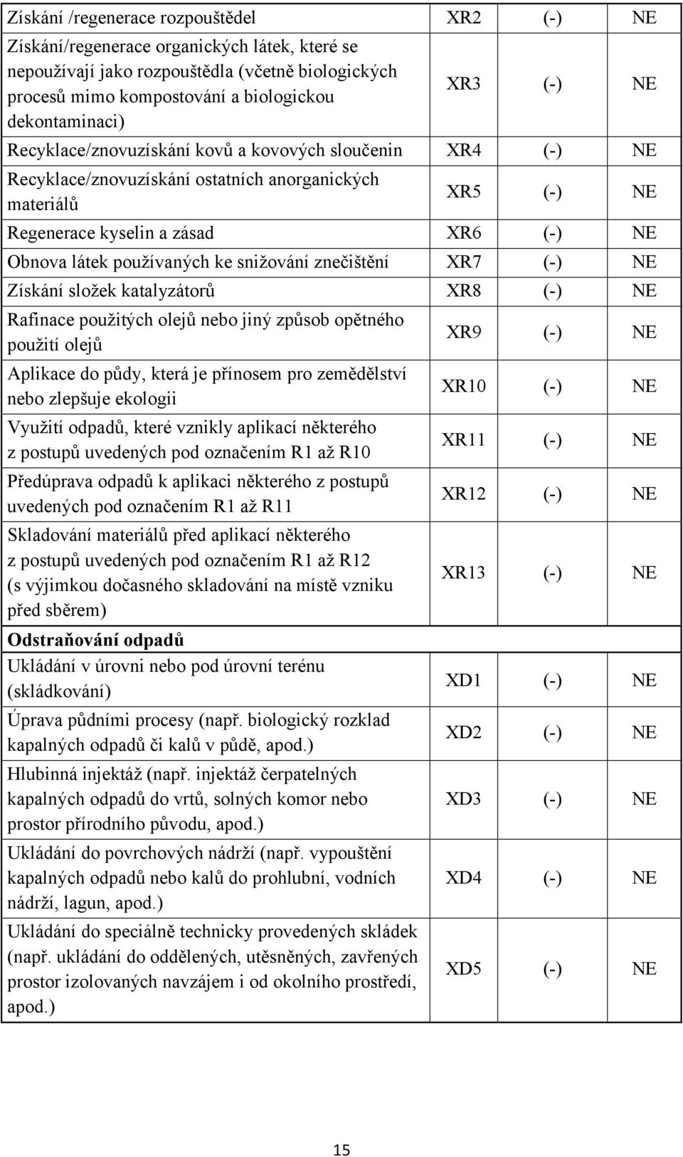 používaných ke snižování znečištění XR7 (-) NE Získání složek katalyzátorů XR8 (-) NE Rafinace použitých olejů nebo jiný způsob opětného použití olejů Aplikace do půdy, která je přínosem pro