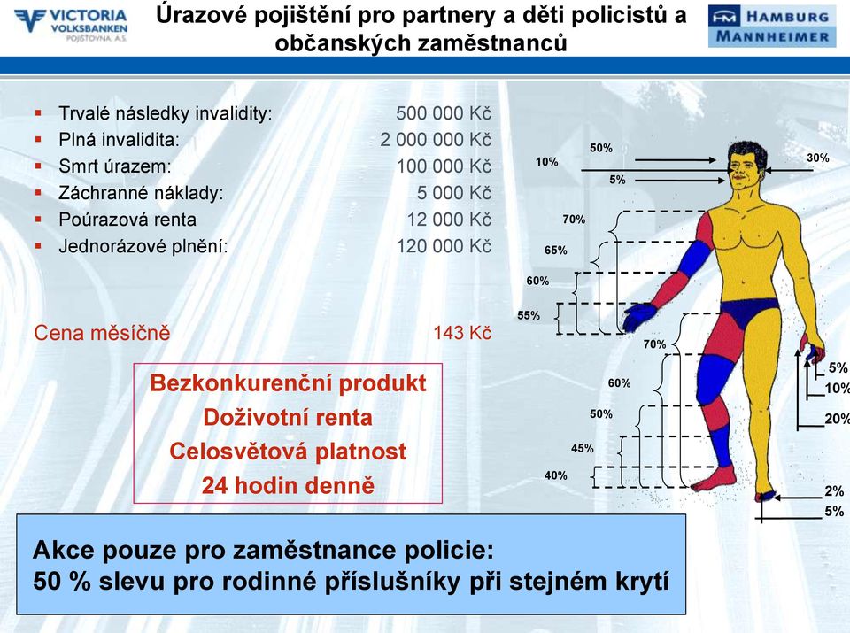 120 000 Kč 10% 65% 70% 50% 5% 30% 60% Cena měsíčně 143 Kč 55% 70% Bezkonkurenční produkt Doživotní renta Celosvětová platnost