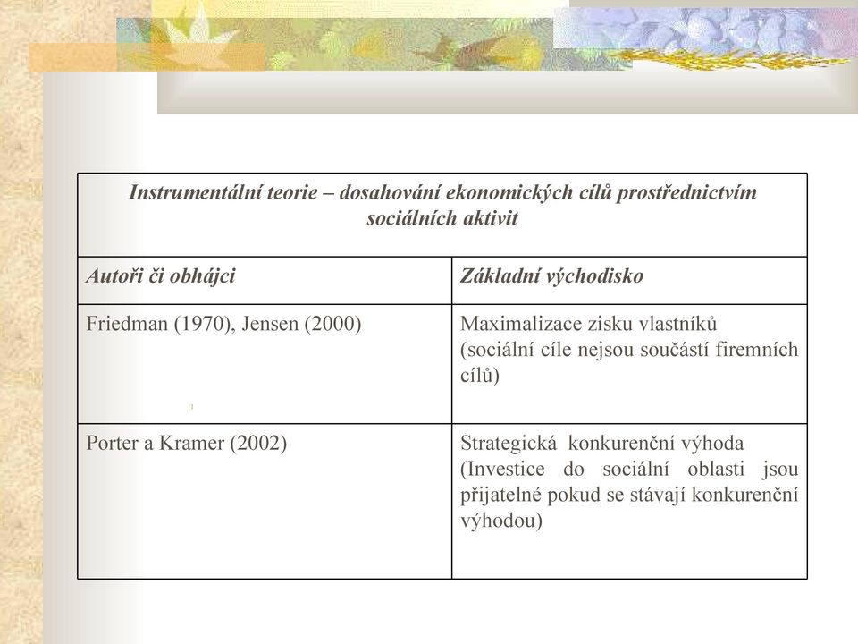 (sociální cíle nejsou součástí firemních cílů) [1 Porter a Kramer (2002) Strategická