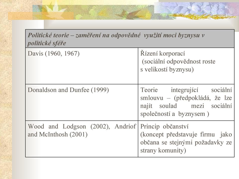 Andriof and McInthosh (2001) Teorie integrující sociální smlouvu (předpokládá, že lze najít soulad mezi sociální