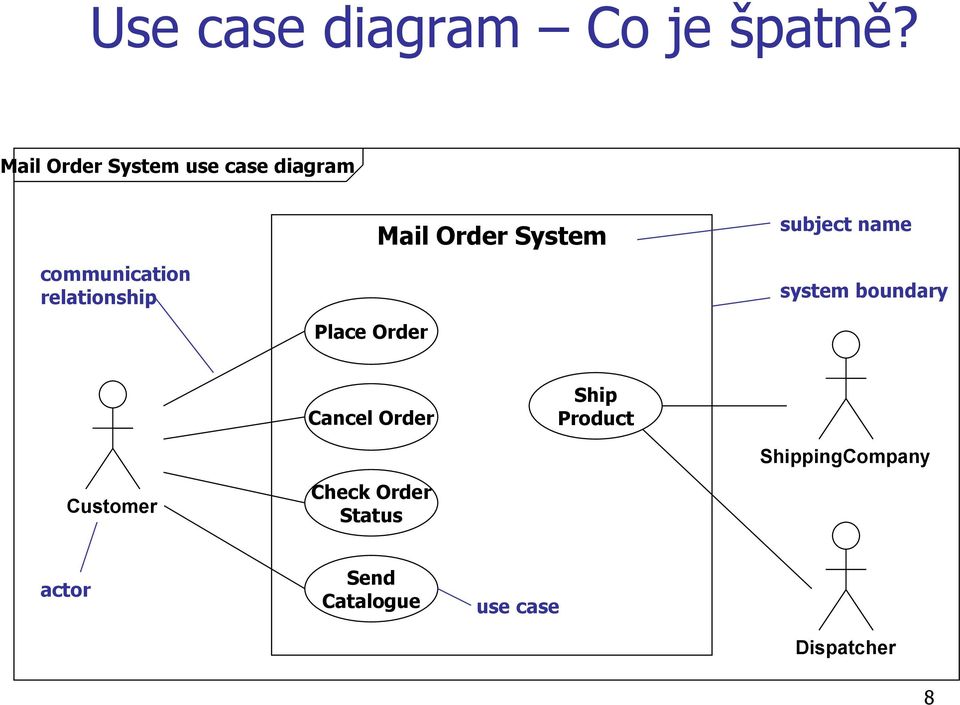 Place Order Mail Order System subject name system boundary Cancel