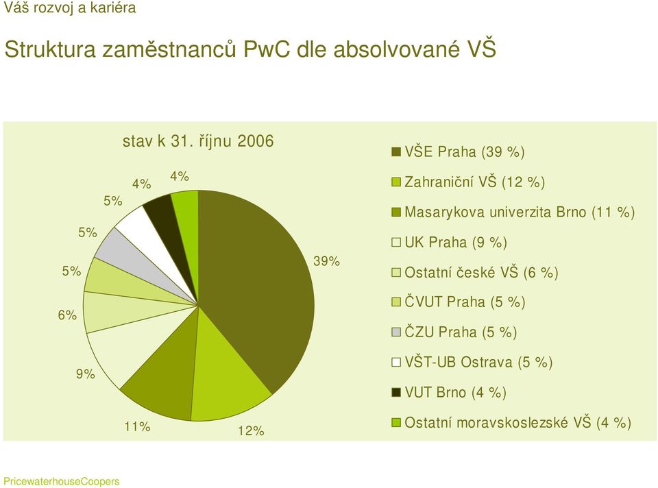 univerzita Brno (11 %) UK Praha (9 %) Ostatní české VŠ (6 %) 6% ČVUT Praha (5 %)