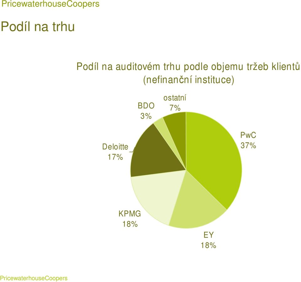 (nefinanční instituce) BDO 3%