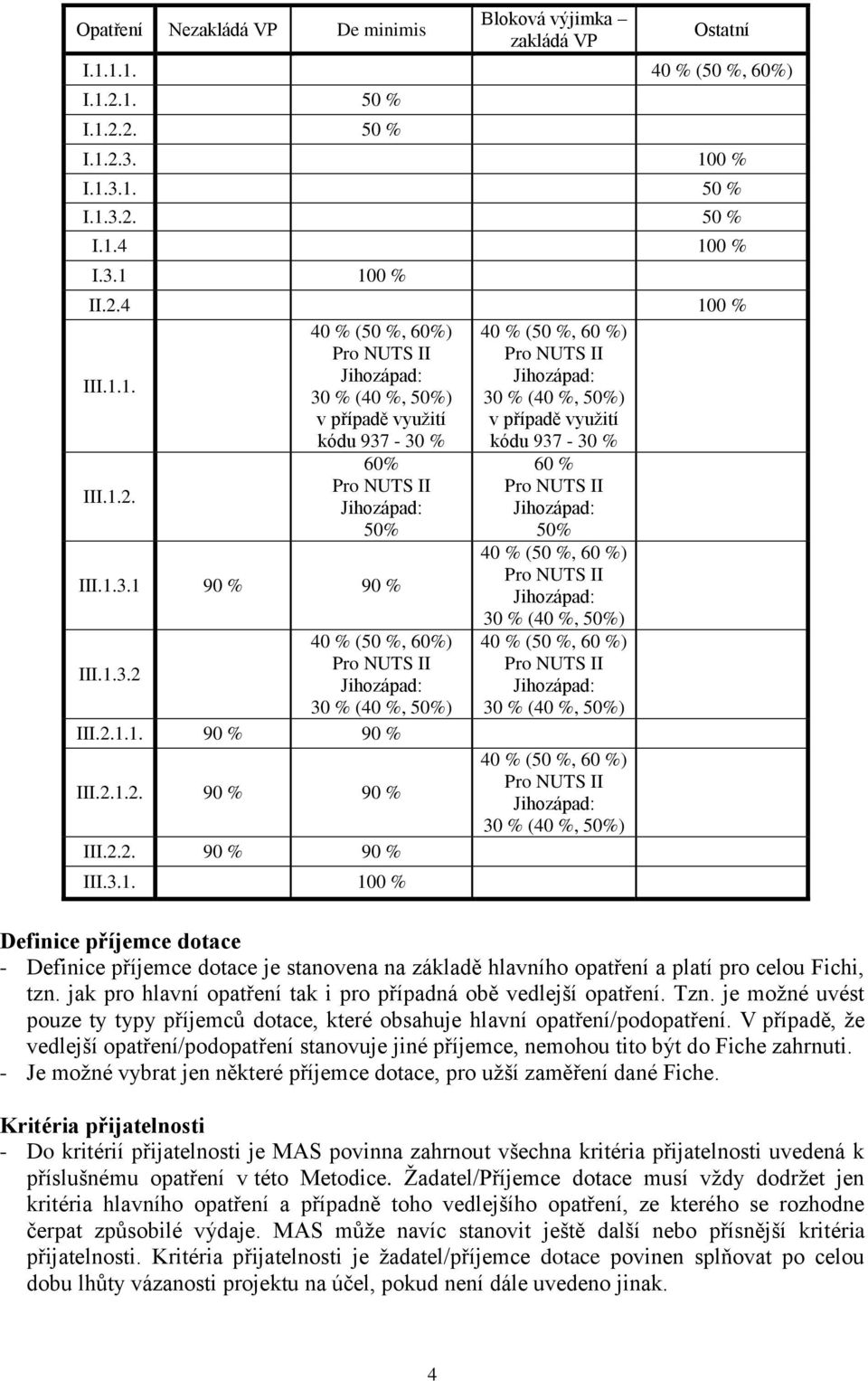 1.3.2 Pro NUTS II Jihozápad: 30 % (40 %, 50%) III.2.1.1. 90 % 90 % III.2.1.2. 90 % 90 % III.2.2. 90 % 90 % III.3.1. 100 % 60 % Pro NUTS II Jihozápad: 50% 40 % (50 %, 60 %) Pro NUTS II Jihozápad: 30 %