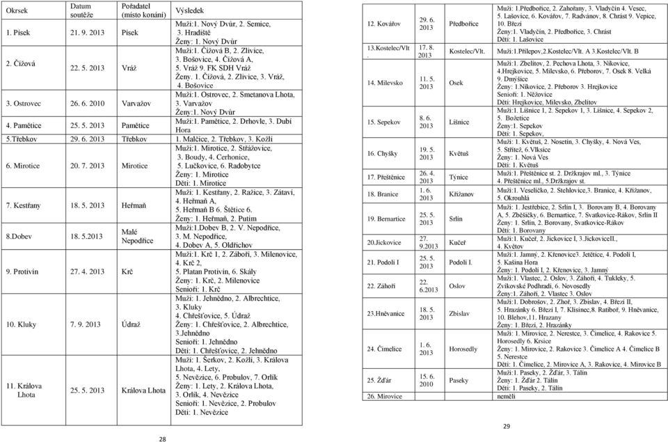 Smetanova Lhota, 3. Varvažov Ženy:1. Nový Dvůr Muži:1. Pamětice, 2. Drhovle, 3. Dubí Hora 5.Třebkov 29. 6. 2013 Třebkov 1. Malčice, 2. Třebkov, 3. Kožlí 6. Mirotice 20. 7. 2013 Mirotice Muži:1.