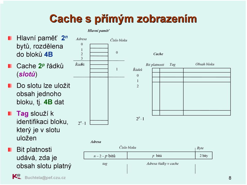 Cache s přímým p zobrazením Adresa 0 1 2 3 Řádek 4 Bit platnosti Tag 1 Řádek 2 n 1 Hlavní paměť Adresa n 2 p bitů