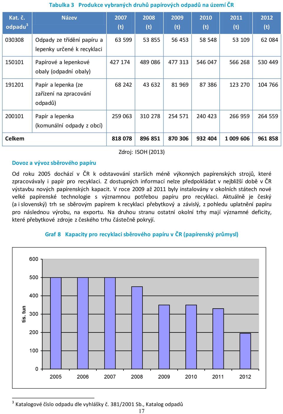 lepenka (ze zařízení na zpracování odpadů) 200101 Papír a lepenka (komunální odpady z obcí) 63 599 53 855 56 453 58 548 53 109 62 084 427 174 489 086 477 313 546 047 566 268 530 449 68 242 43 632 81