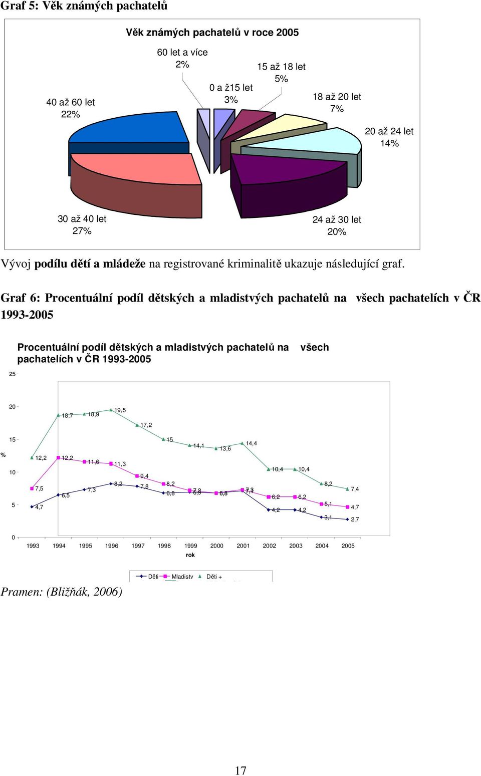 Graf 6: Procentuální podíl dětských a mladistvých pachatelů na všech pachatelích v ČR 1993-2005 Procentuální podíl dětských a mladistvých pachatelů na pachatelích v ČR 1993-2005 všech 25 20 18,7