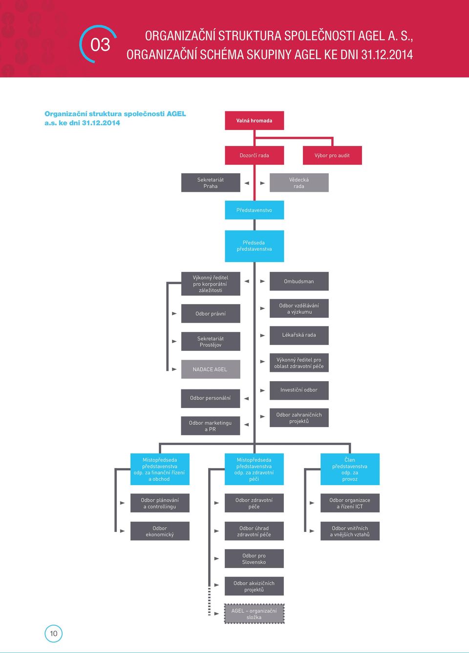 2014 Valná hromada Dozorčí rada Výbor pro audit Sekretariát Praha Vědecká rada Představenstvo Předseda představenstva Výkonný ředitel pro korporátní záležitosti Ombudsman Odbor právní Odbor