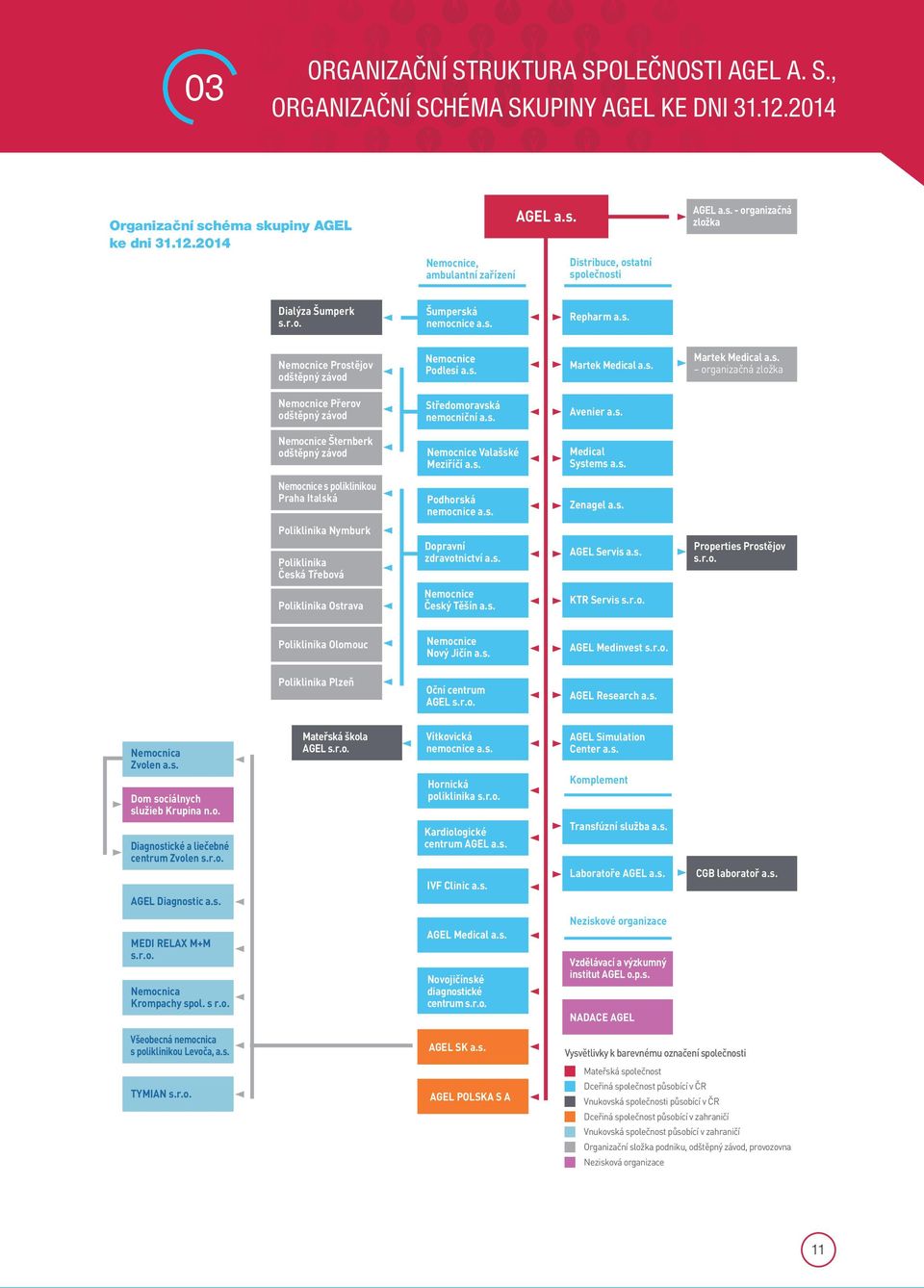 s. Repharm a.s. Nemocnice Prostějov odštěpný závod Nemocnice Podlesí a.s. Martek Medical a.s. Martek Medical a.s. organizačná zložka Nemocnice Přerov odštěpný závod Středomoravská nemocniční a.s. Avenier a.