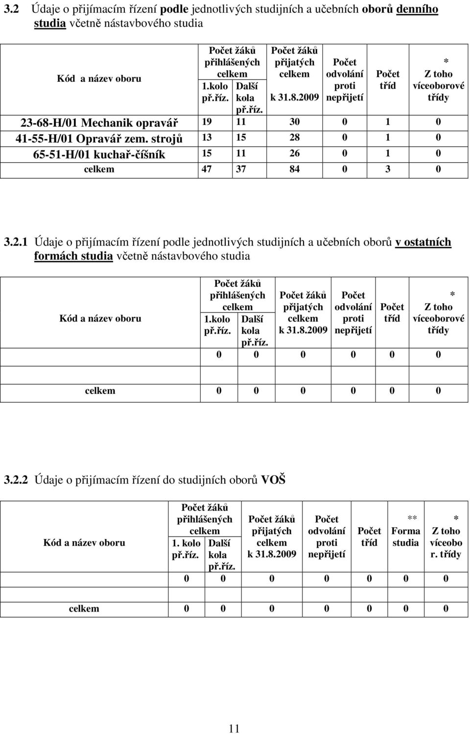 strojů 13 15 28 0 1 0 65-51-H/01 kuchař-číšník 15 11 26 0 1 0 47 37 84 0 3 0 3.2.1 Údaje o přijímacím řízení podle jednotlivých studijních a učebních oborů v ostatních formách studia včetně nástavbového studia Kód a název oboru žáků přihlášených 1.