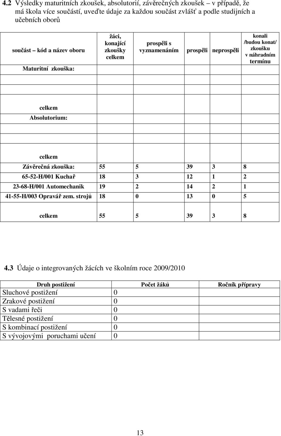 zkouška: 55 5 39 3 8 65-52-H/001 Kuchař 18 3 12 1 2 23-68-H/001 Automechanik 19 2 14 2 1 41-55-H/003 Opravář zem. strojů 18 0 13 0 5 55 5 39 3 8 4.