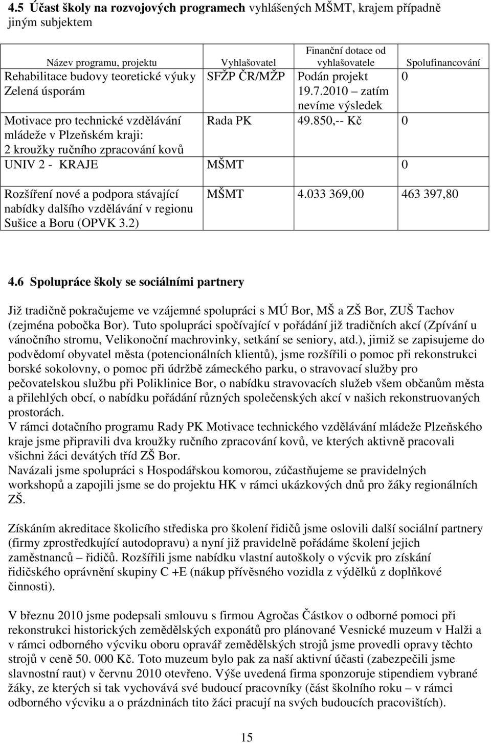 850,-- Kč 0 UNIV 2 - KRAJE MŠMT 0 0 Spolufinancování Rozšíření nové a podpora stávající nabídky dalšího vzdělávání v regionu Sušice a Boru (OPVK 3.2) MŠMT 4.033 369,00 463 397,80 4.