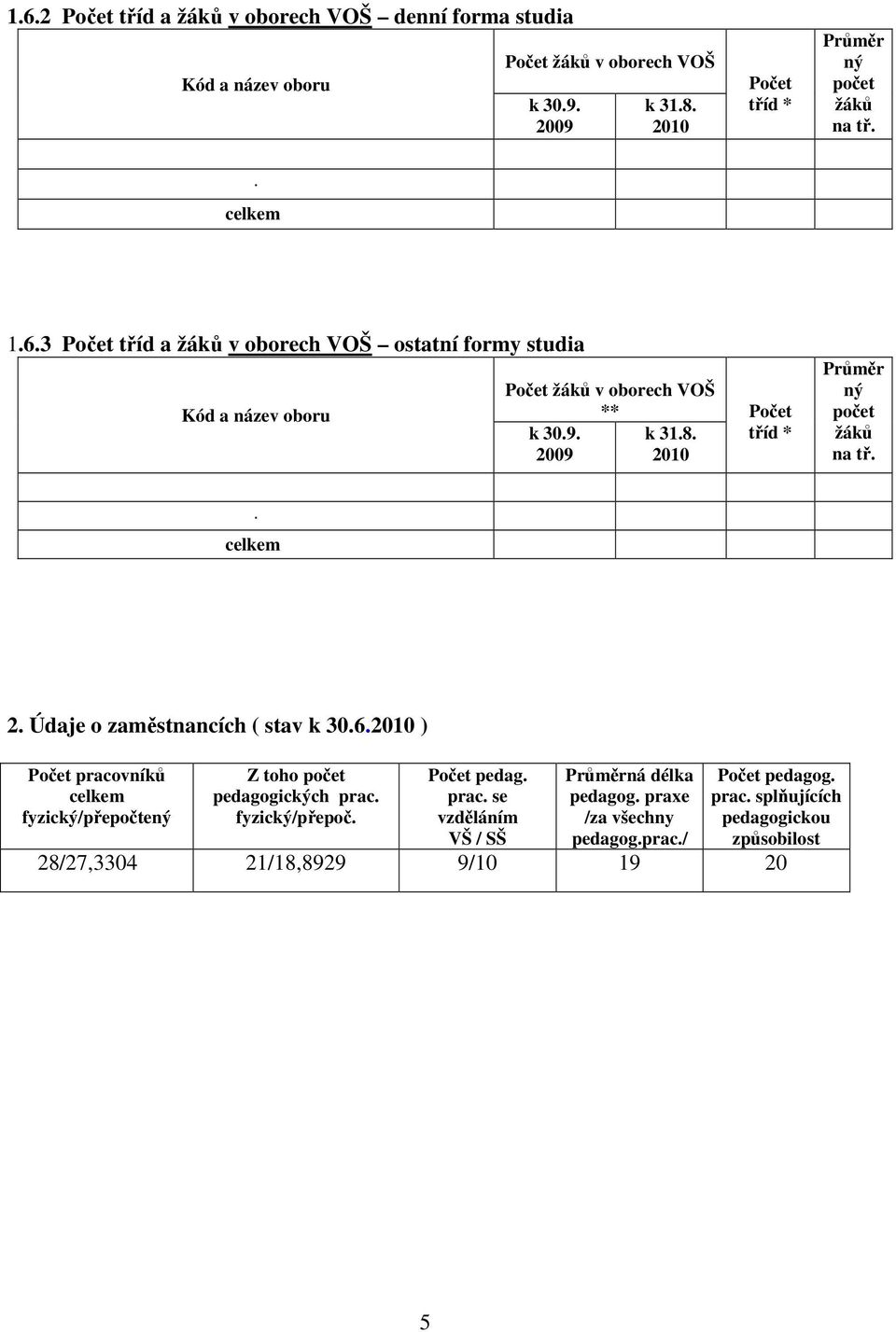 . 2. Údaje o zaměstnancích ( stav k 30.6.2010 ) pracovníků fyzický/přepočtený Z toho počet pedagogických prac. fyzický/přepoč. pedag. prac. se vzděláním VŠ / SŠ Průměrná délka pedagog.
