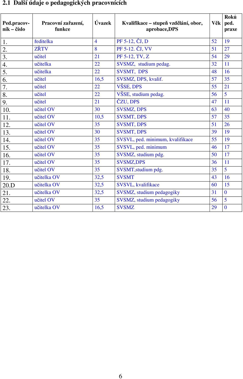 učitel 16,5 SVSMZ, DPS, kvalif. 57 35 7. učitel 22 VŠSE, DPS 55 21 8. učitel 22 VŠSE, studium pedag. 56 5 9. učitel 21 ČZU, DPS 47 11 10. učitel OV 30 SVSMZ, DPS 63 40 11.