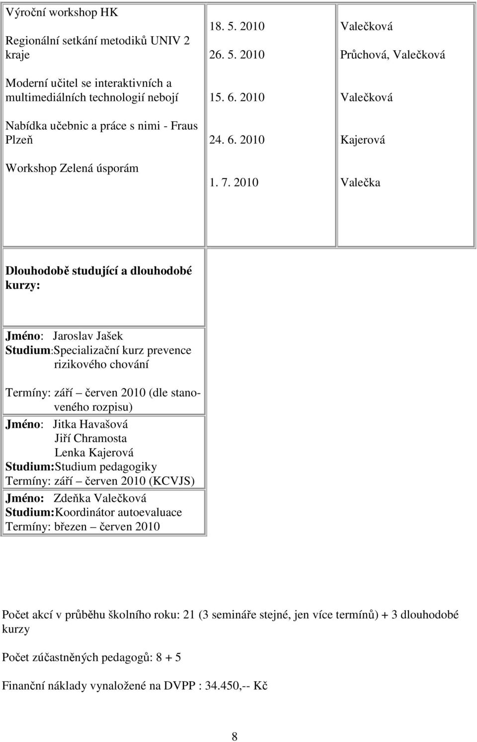 2010 Průchová, Kajerová Valečka Dlouhodobě studující a dlouhodobé kurzy: Jméno: Jaroslav Jašek Studium:Specializační kurz prevence rizikového chování Termíny: září červen 2010 (dle stanoveného