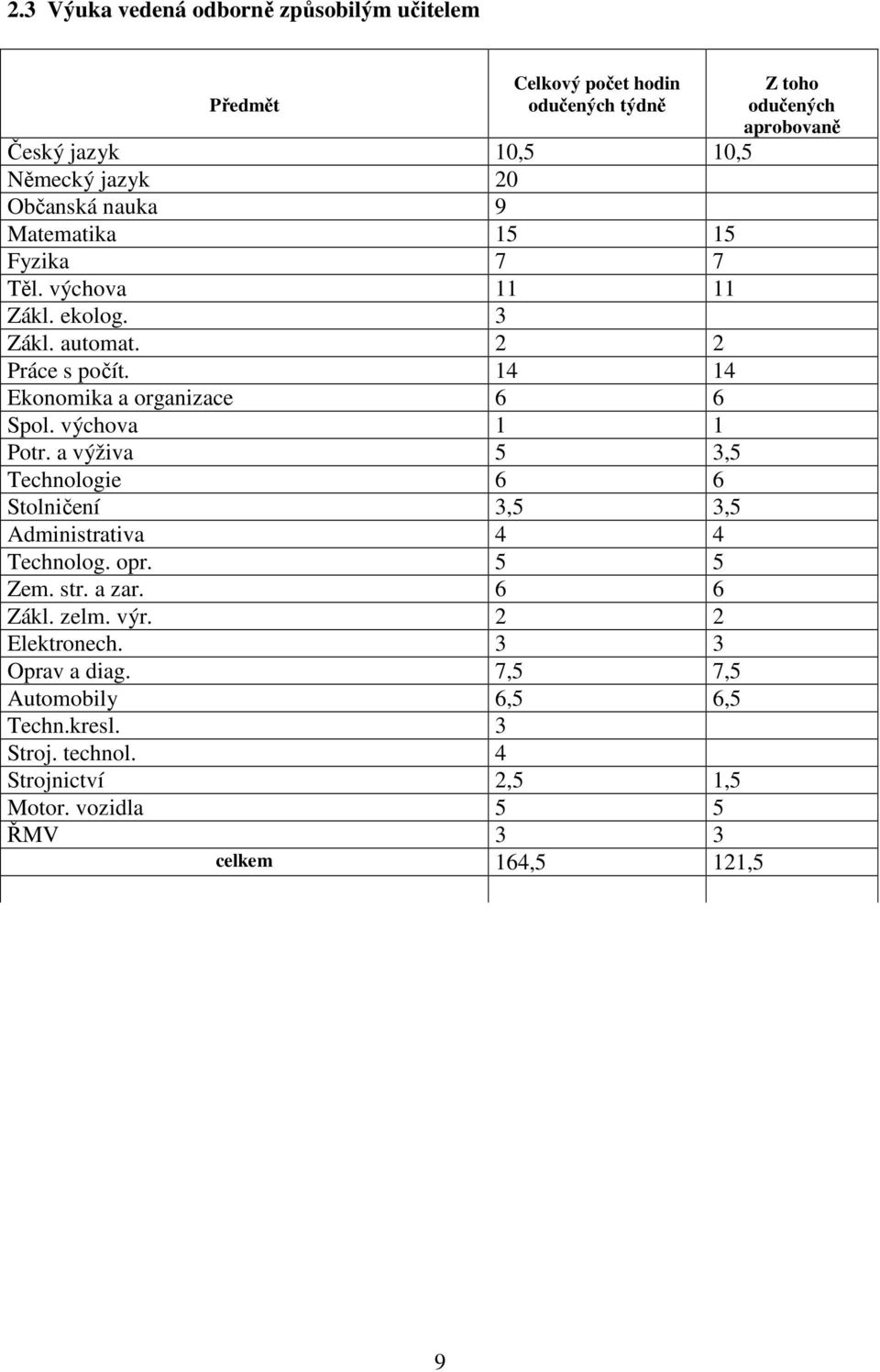 a výživa 5 3,5 Technologie 6 6 Stolničení 3,5 3,5 Administrativa 4 4 Technolog. opr. 5 5 Zem. str. a zar. 6 6 Zákl. zelm. výr. 2 2 Elektronech.