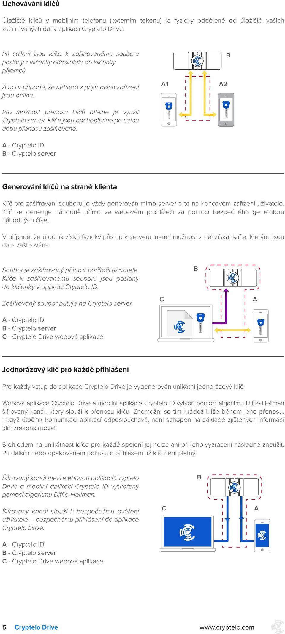 Pro možnost přenosu klíčů off-line je využit Cryptelo server. Klíče jsou pochopitelne po celou dobu přenosu zašifrované.