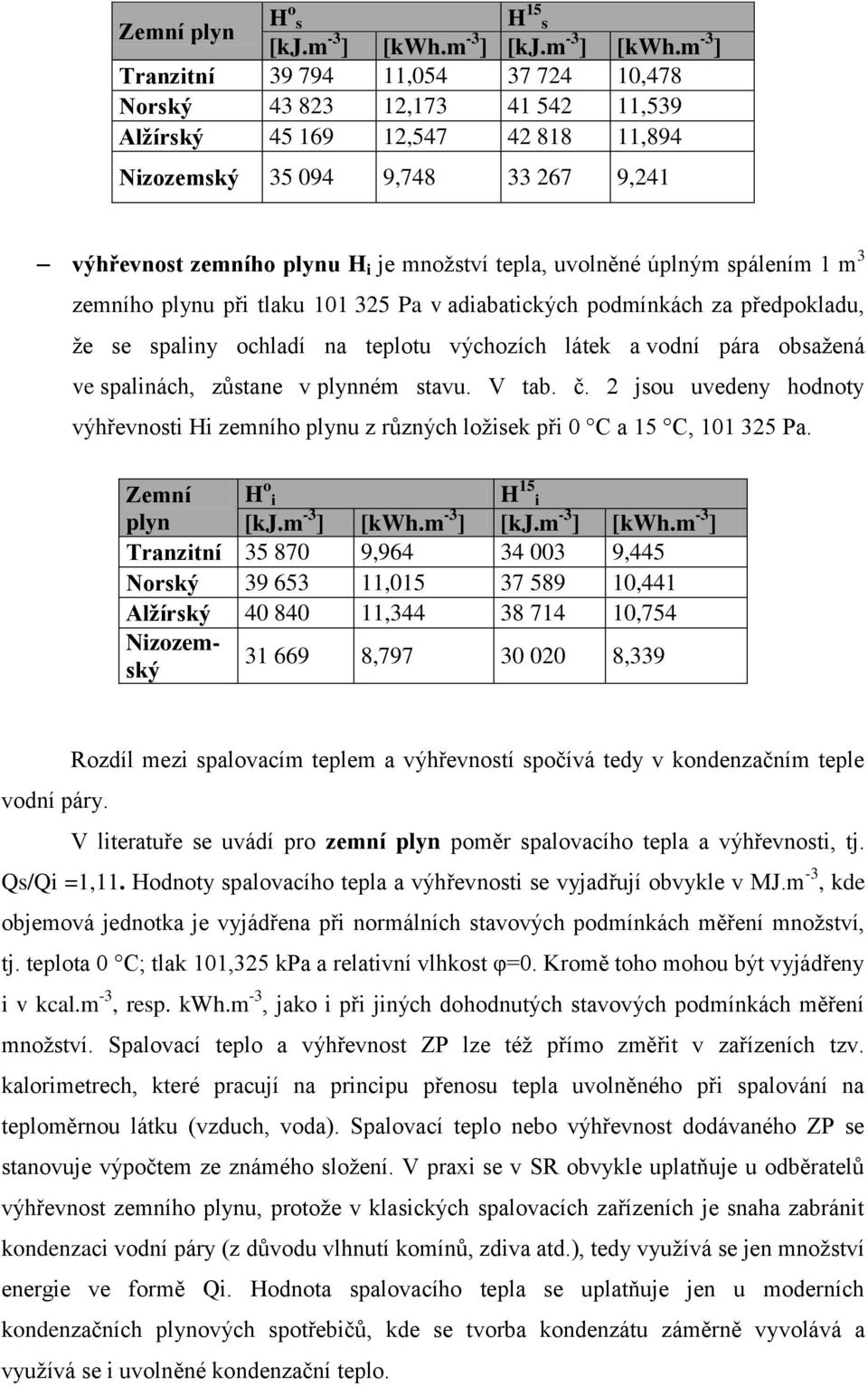 m -3 ] Tranzitní 39 794 11,054 37 724 10,478 Norský 43 823 12,173 41 542 11,539 Alžírský 45 169 12,547 42 818 11,894 Nizozemský 35 094 9,748 33 267 9,241 výhřevnost zemního plynu H i je množství