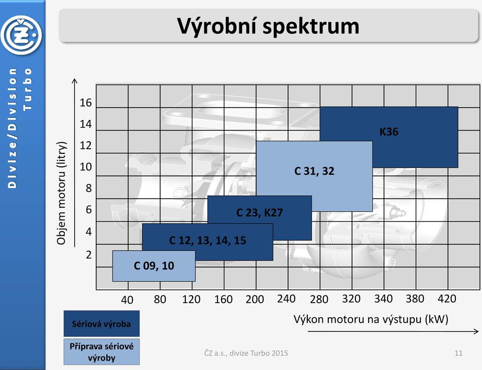 120 160 200 240 280 320 340 380 420 Výkon motoru na výstupu (kw)