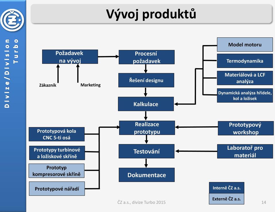 prototypu Prototypový workshop Prototypy turbinové a ložiskové skříně Testování Laboratoř pro materiál Prototyp