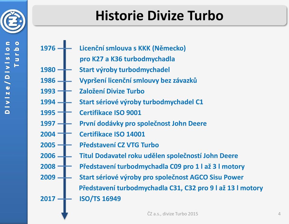 Certifikace ISO 14001 2005 Představení CZ VTG Turbo 2006 Titul Dodavatel roku udělen společností John Deere 2008 Představení turbodmychadla C09 pro 1 l až 3 l