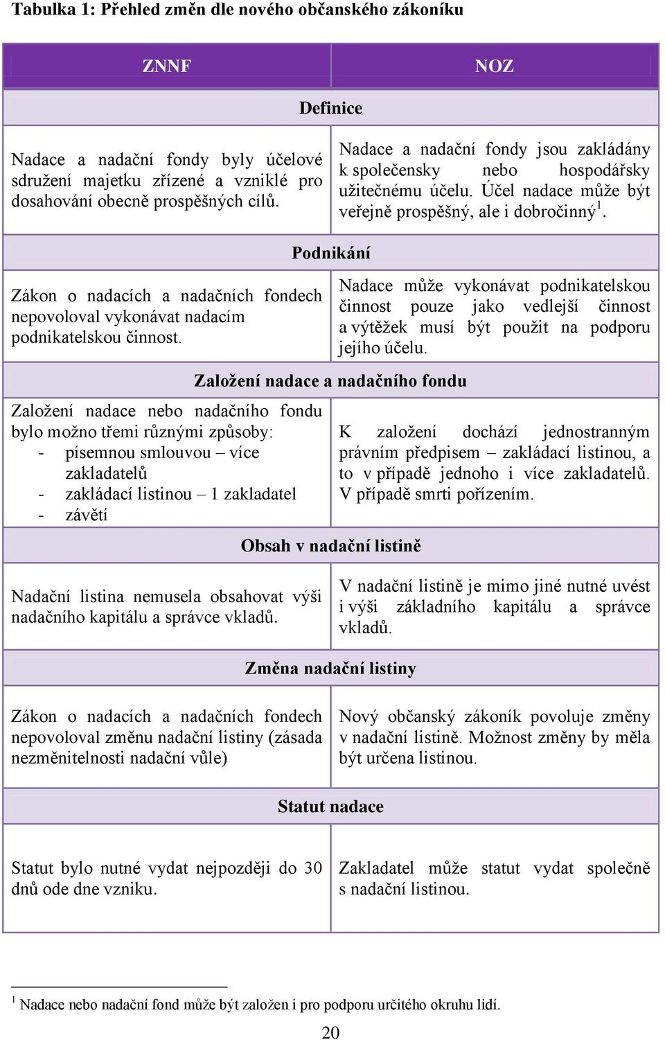 Zákon o nadacích a nadačních fondech nepovoloval vykonávat nadacím podnikatelskou činnost.