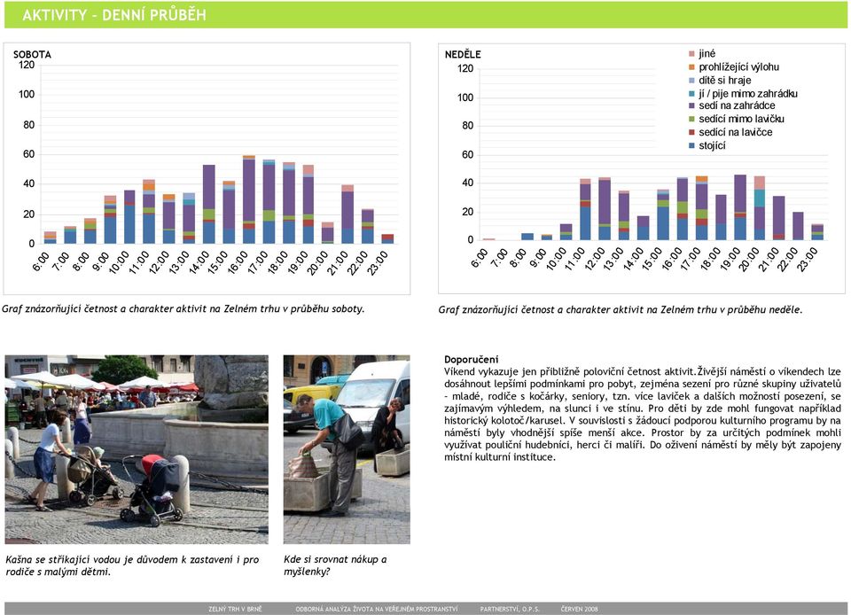 Graf znázorňující četnost a charakter aktivit na Zelném trhu v průběhu neděle. Doporučení Víkend vykazuje jen přibližně poloviční četnost aktivit.