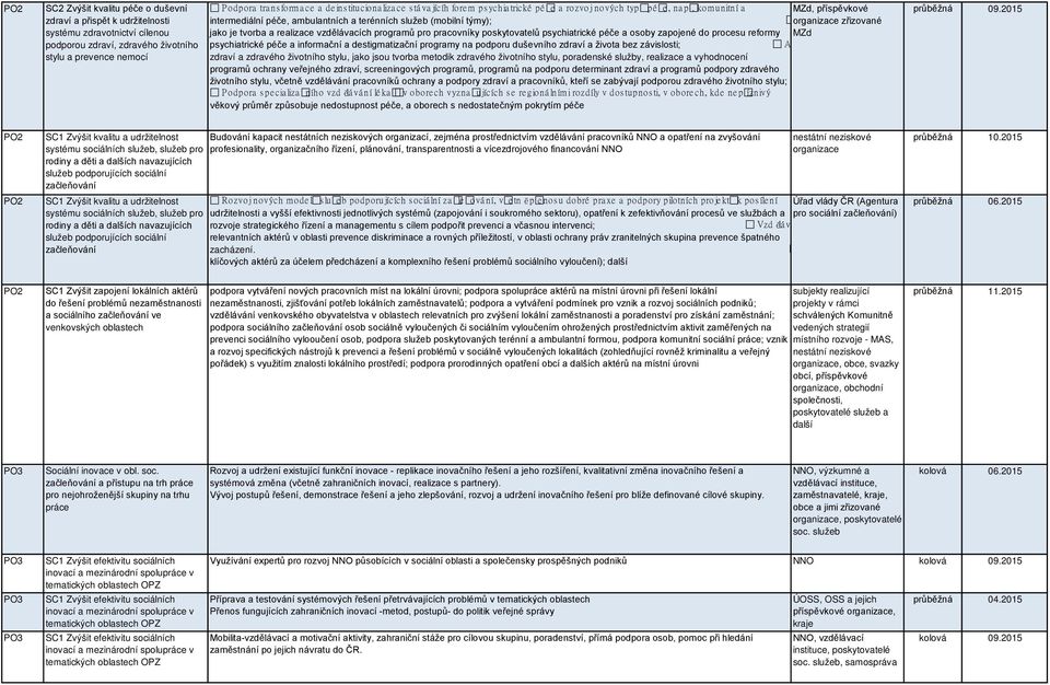 komunitní a MZd, příspěvkové intermediální péče, ambulantních a terénních služeb (mobilní týmy); organizace zřizované jako je tvorba a realizace vzdělávacích programů pro pracovníky poskytovatelů