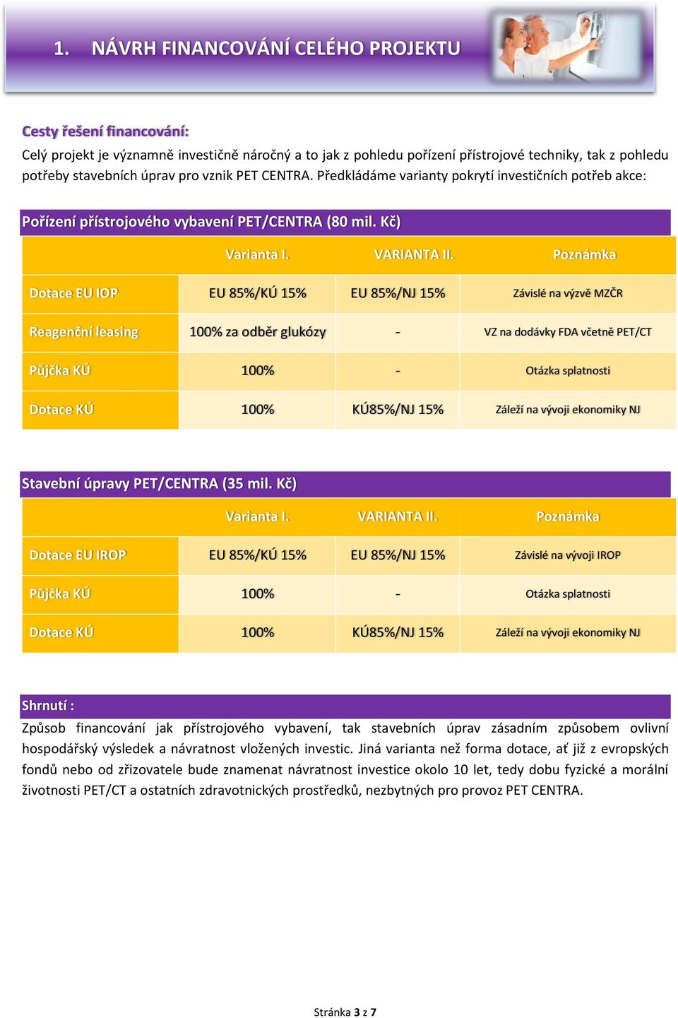 Poznámka Dotace EU IOP EU 85%/KÚ 15% EU 85%/NJ 15% Závislé na výzvě MZČR Reagenční leasing 100% za odběr glukózy - VZ na dodávky FDA včetně PET/CT Půjčka KÚ 100% - Otázka splatnosti Dotace KÚ 100%