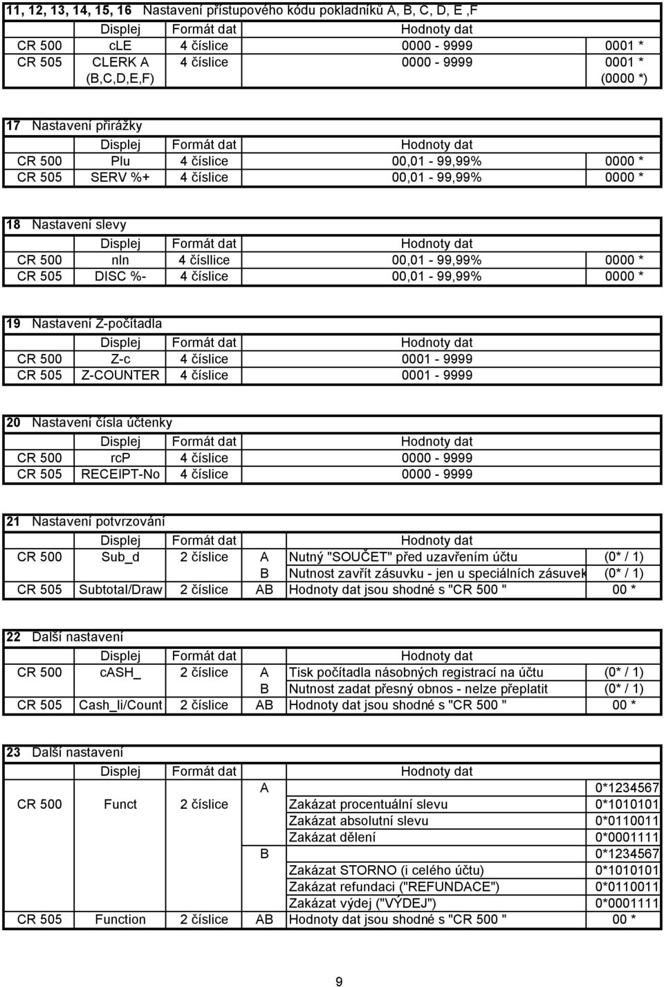 dat Hodnoty dat CR 500 nln 4 čísllice 00,01-99,99% 0000 * CR 505 DISC %- 4 číslice 00,01-99,99% 0000 * 19 Nastavení Z-počítadla Displej Formá t dat Hodnoty dat CR 500 Z-c 4 číslice 0001-9999 CR 505