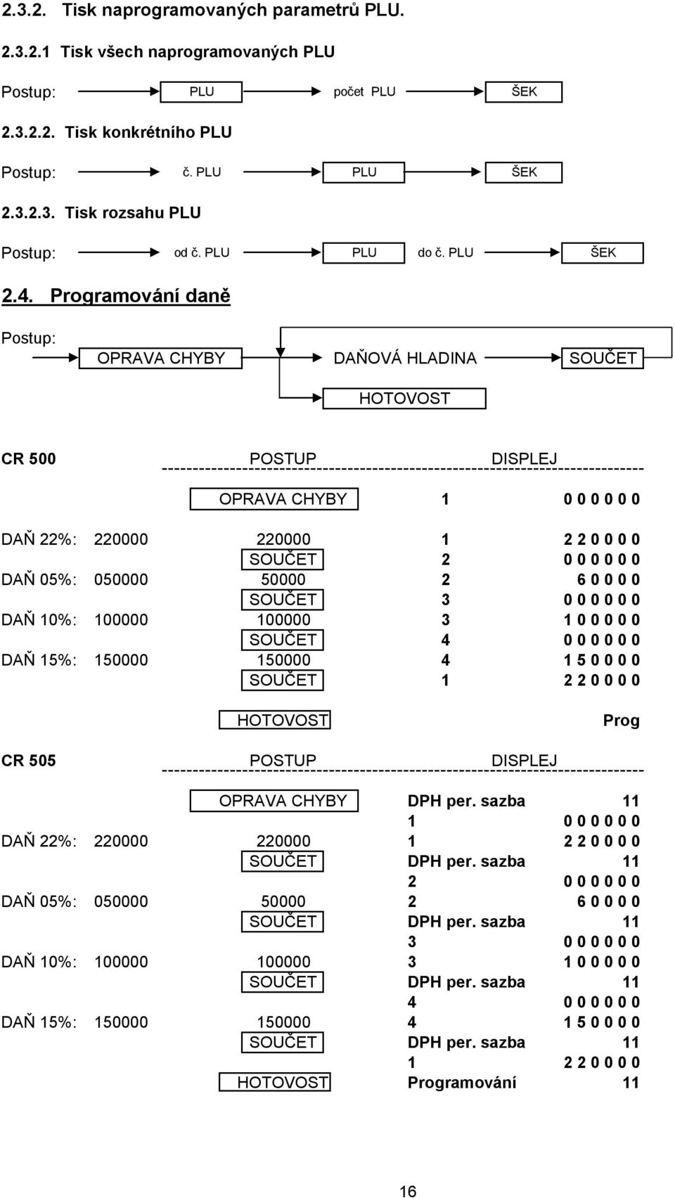 Programová ní daně Postup: OPRAVA CHYBY DAŇOVÁ HLADINA CR 500 POSTUP DISPLEJ OPRAVA CHYBY 1 0 0 0 0 0 0 DAŇ 22%: 220000 220000 1 2 2 0 0 0 0 2 0 0 0 0 0 0 DAŇ 05%: 050000 50000 2 6 0 0 0 0 3 0 0 0 0