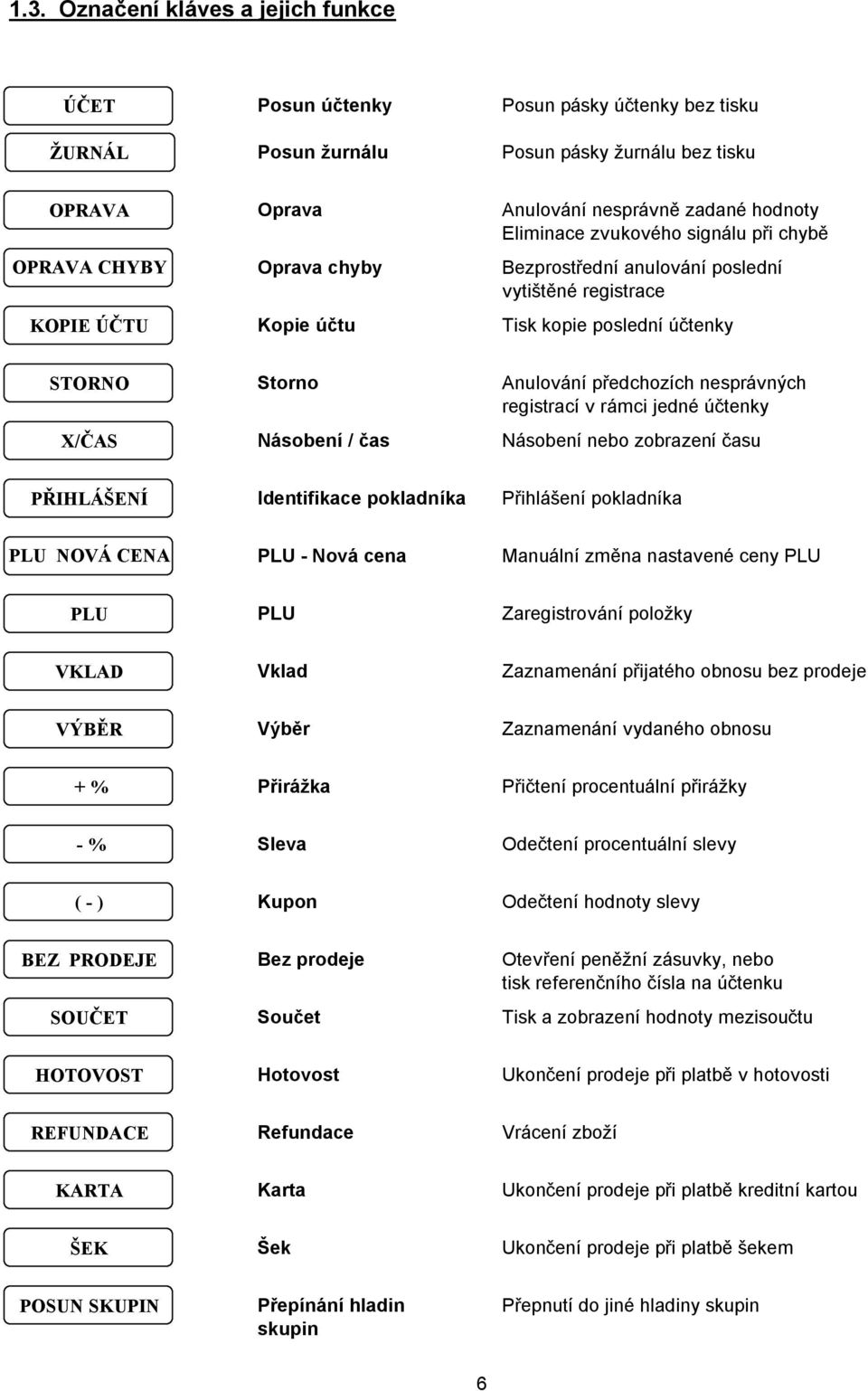 předchozích nesprá vných registrací v rá mci jedné účtenky X/Č AS Ná sobení / č as Ná sobení nebo zobrazení času PŘ IHLÁ Š ENÍ Identifikace pokladníka Přihlá šení pokladníka PLU NOVÁ CENA PLU - Nová