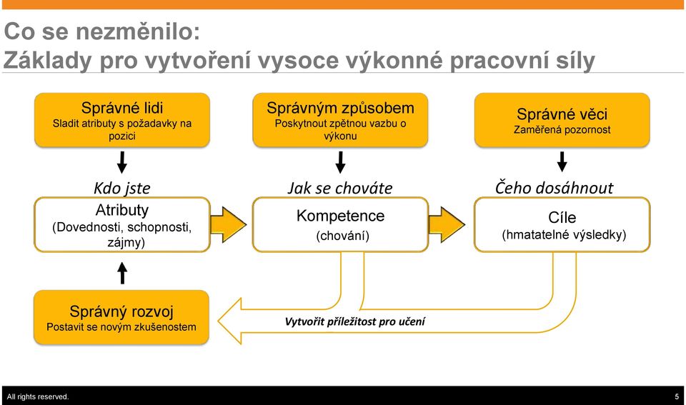 jste Jak se chováte Čeho dosáhnout Atributy (Dovednosti, schopnosti, zájmy) Kompetence (chování) Cíle