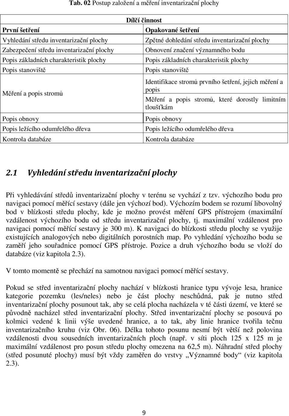 významného bodu Popis základních charakteristik plochy Popis stanoviště Identifikace stromů prvního šetření, jejich měření a popis Měření a popis stromů, které dorostly limitním tloušťkám Popis