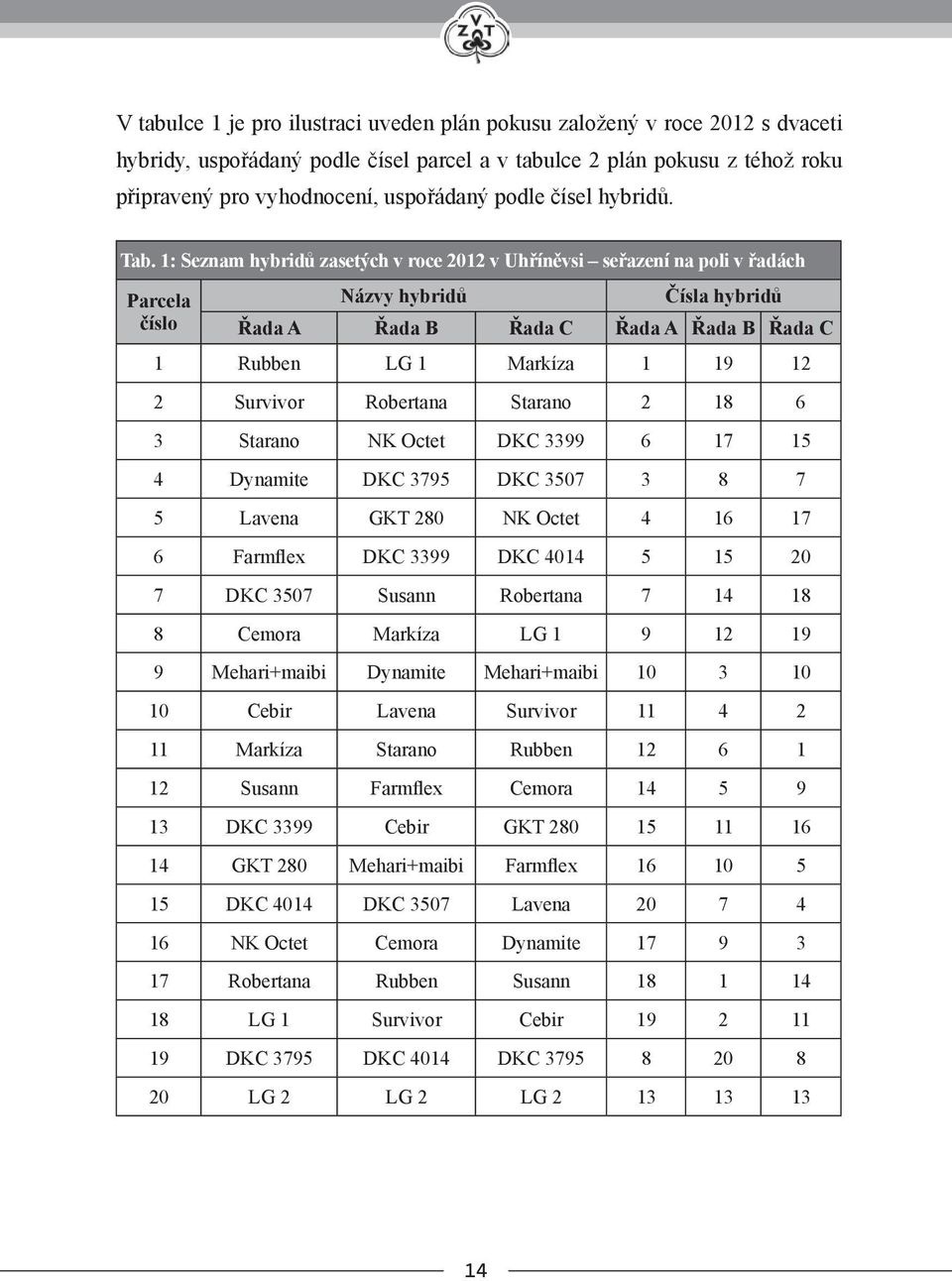 1: Seznam hybridů zasetých v roce 2012 v Uhříněvsi seřazení na poli v řadách Parcela číslo Názvy hybridů Čísla hybridů Řada A Řada B Řada C Řada A Řada B Řada C 1 Rubben LG 1 Markíza 1 19 12 2