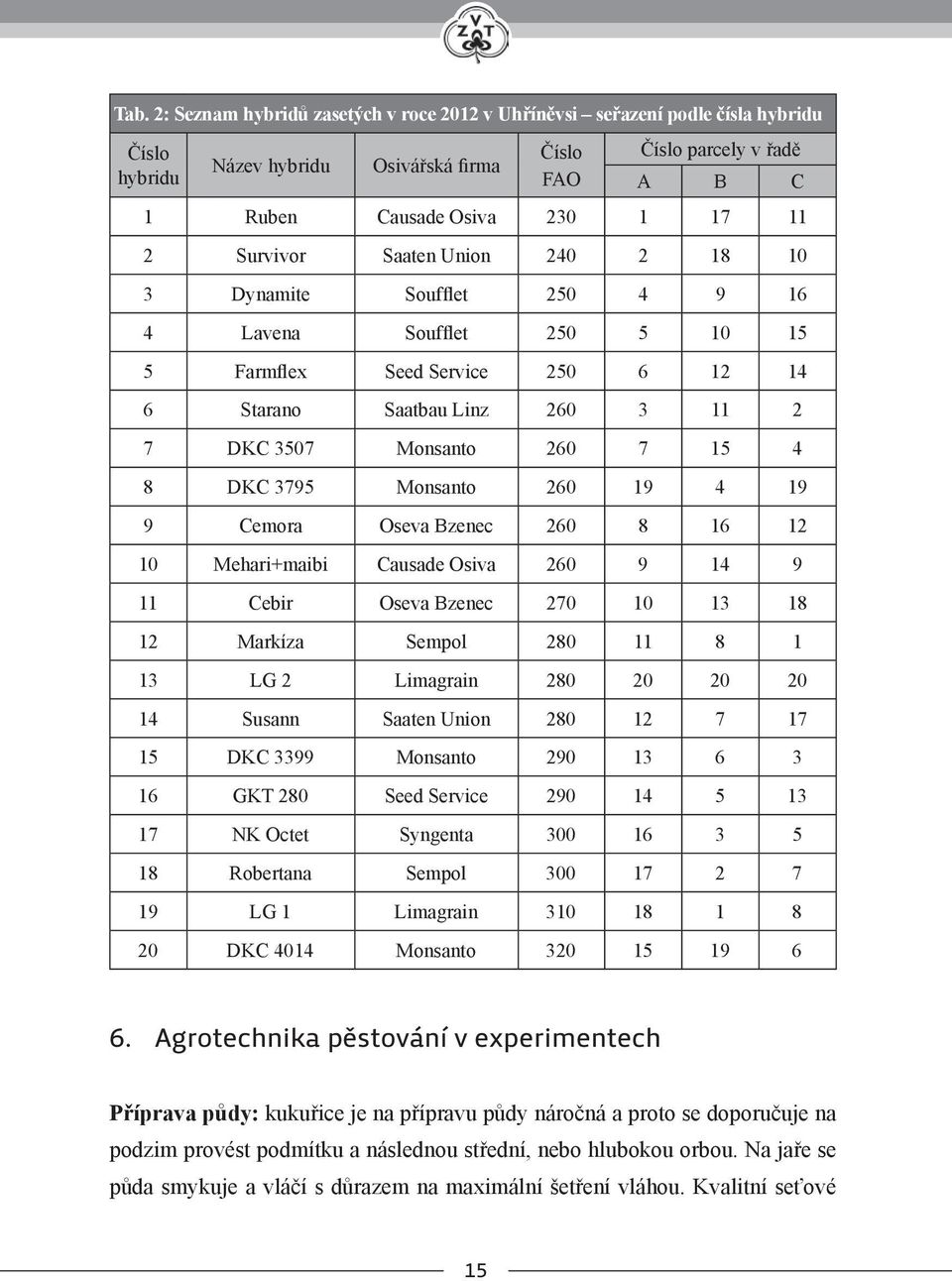 DKC 3795 Monsanto 260 19 4 19 9 Cemora Oseva Bzenec 260 8 16 12 10 Mehari+maibi Causade Osiva 260 9 14 9 11 Cebir Oseva Bzenec 270 10 13 18 12 Markíza Sempol 280 11 8 1 13 LG 2 Limagrain 280 20 20 20