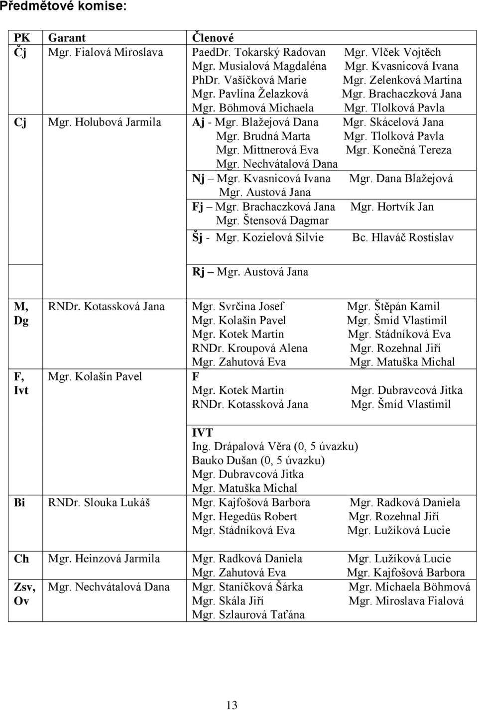 Tlolková Pavla Mgr. Mittnerová Eva Mgr. Konečná Tereza Mgr. Nechvátalová Dana Nj Mgr. Kvasnicová Ivana Mgr. Dana Blaţejová Mgr. Austová Jana Fj Mgr. Brachaczková Jana Mgr. Hortvík Jan Mgr.