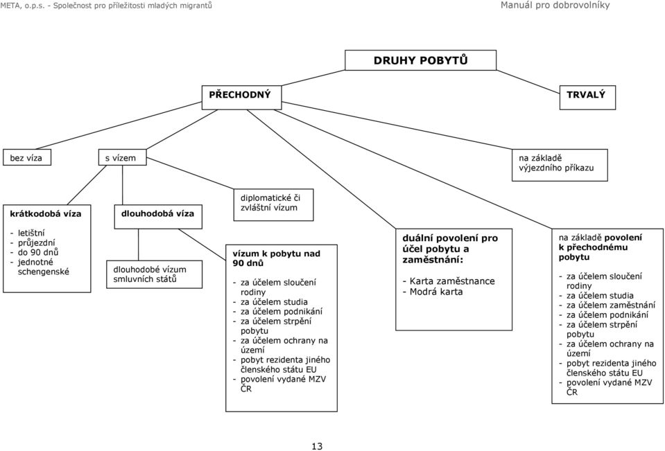rezidenta jiného členského státu EU - povolení vydané MZV ČR duální povolení pro účel pobytu a zaměstnání: - Karta zaměstnance - Modrá karta na základě povolení k přechodnému pobytu - za účelem
