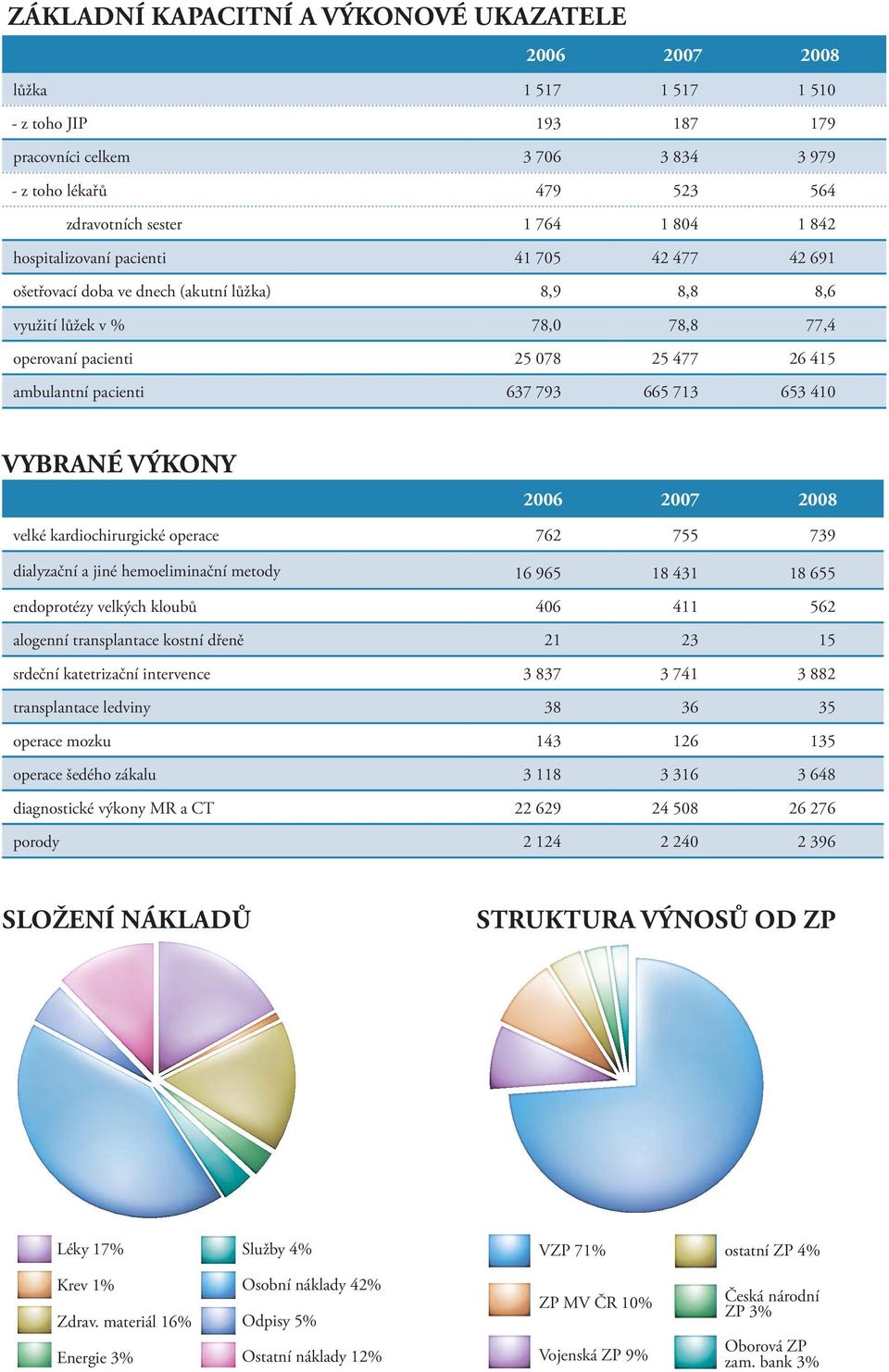 637 793 665 713 653 410 VYBRANÉ VÝKONY 2006 2007 2008 velké kardiochirurgické operace 762 755 739 dialyzační a jiné hemoeliminační metody 16 965 18 431 18 655 endoprotézy velkých kloubů 406 411 562