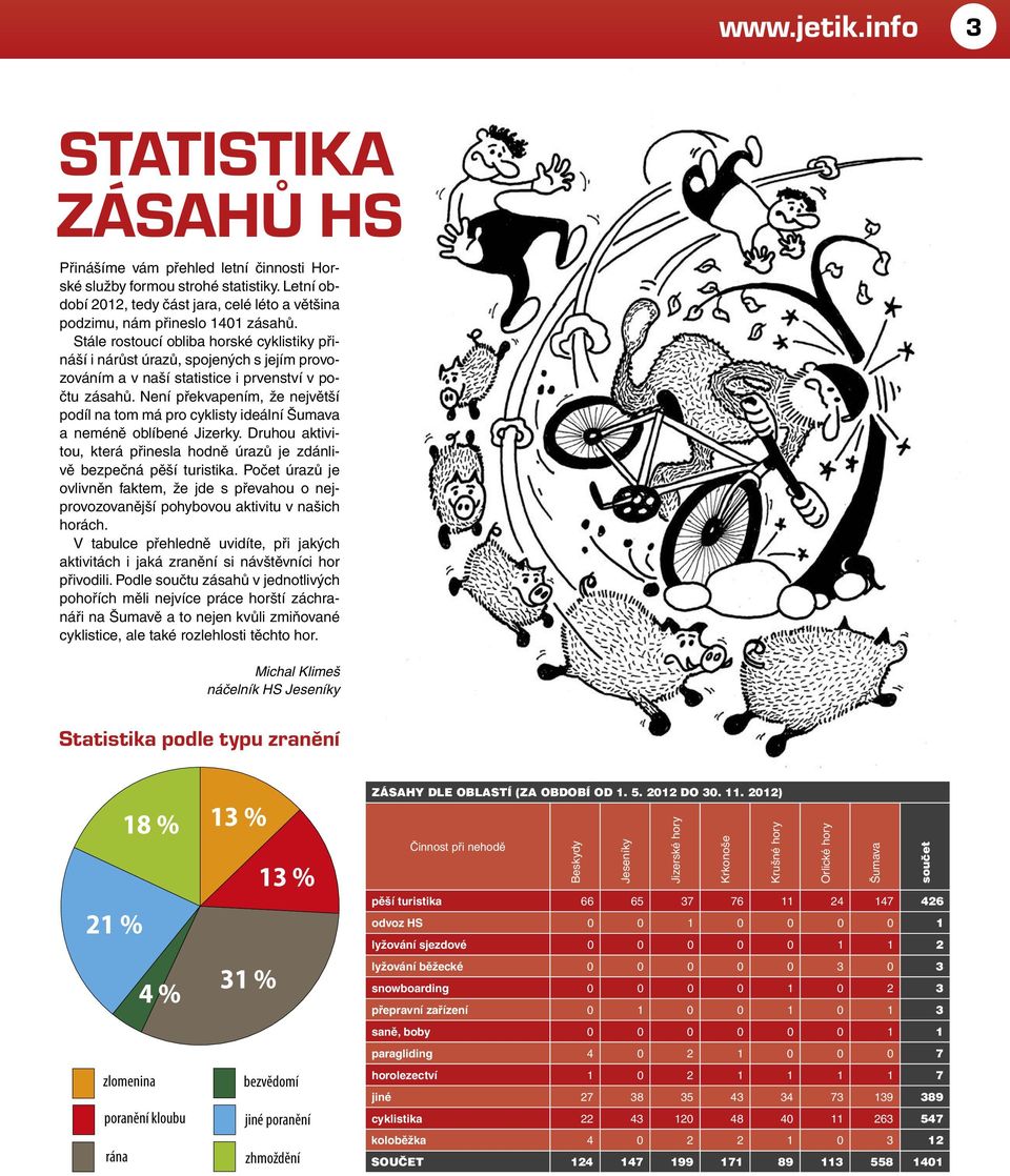 Stále rostoucí obliba horské cyklistiky přináší i nárůst úrazů, spojených s jejím provozováním a v naší statistice i prvenství v počtu zásahů.