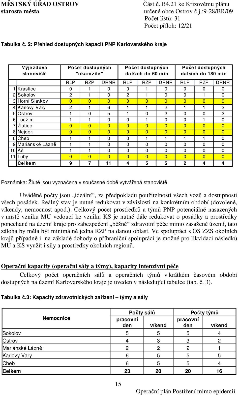 DRNR RLP RZP DRNR 1 Kraslice 0 1 0 0 1 0 0 0 0 2 Sokolov 2 1 0 2 1 0 0 1 0 3 Horní Slavkov 0 0 0 0 0 0 0 0 0 4 Karlovy Vary 2 1 6 1 1 2 1 1 2 5 Ostrov 1 0 5 1 0 2 0 0 2 6 Toužim 1 1 0 0 1 0 0 1 0 7