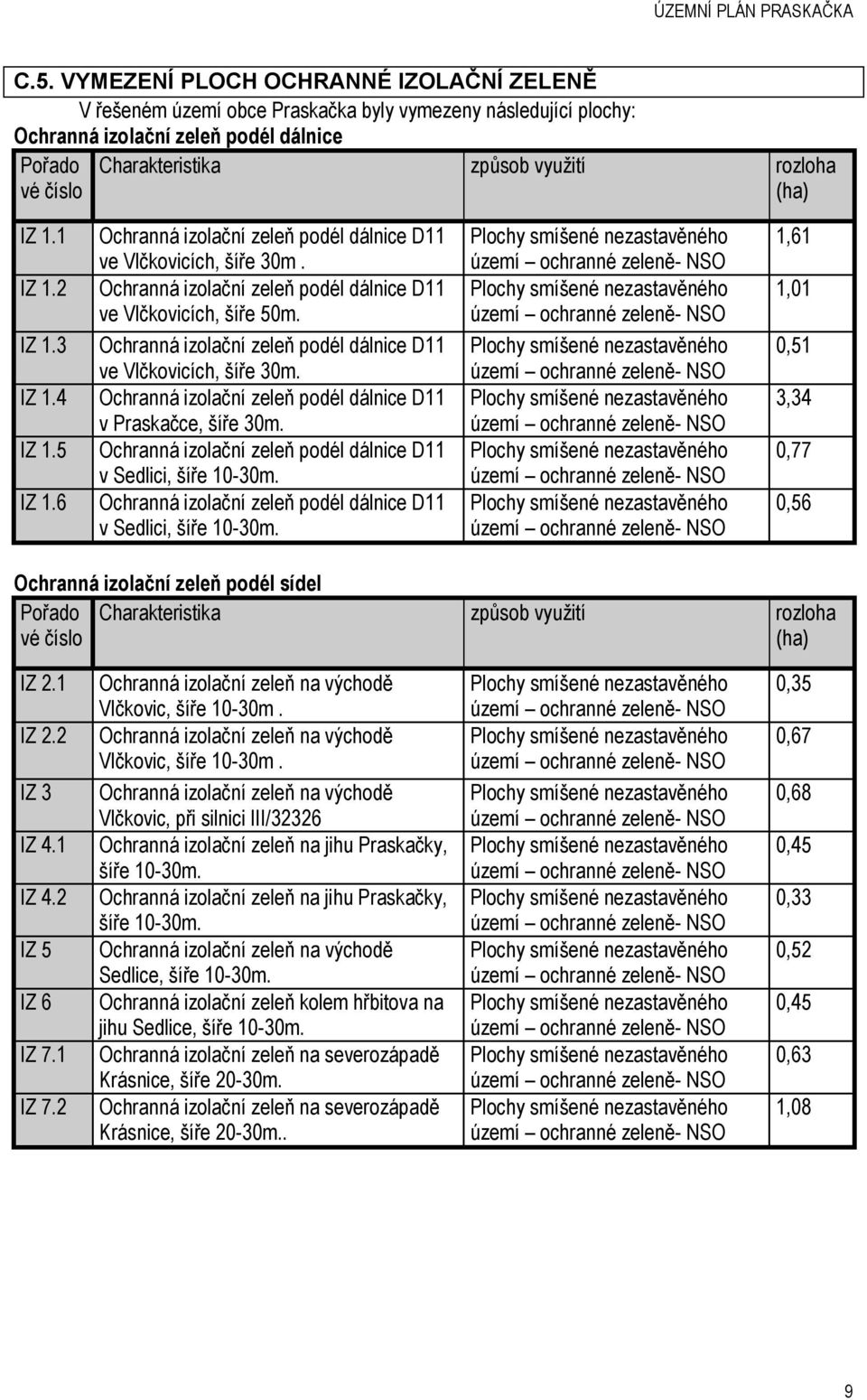 Ochranná izolační zeleň podél dálnice D11 ve Vlčkovicích, šíře 30m. Ochranná izolační zeleň podél dálnice D11 v Praskačce, šíře 30m. Ochranná izolační zeleň podél dálnice D11 v Sedlici, šíře 10-30m.