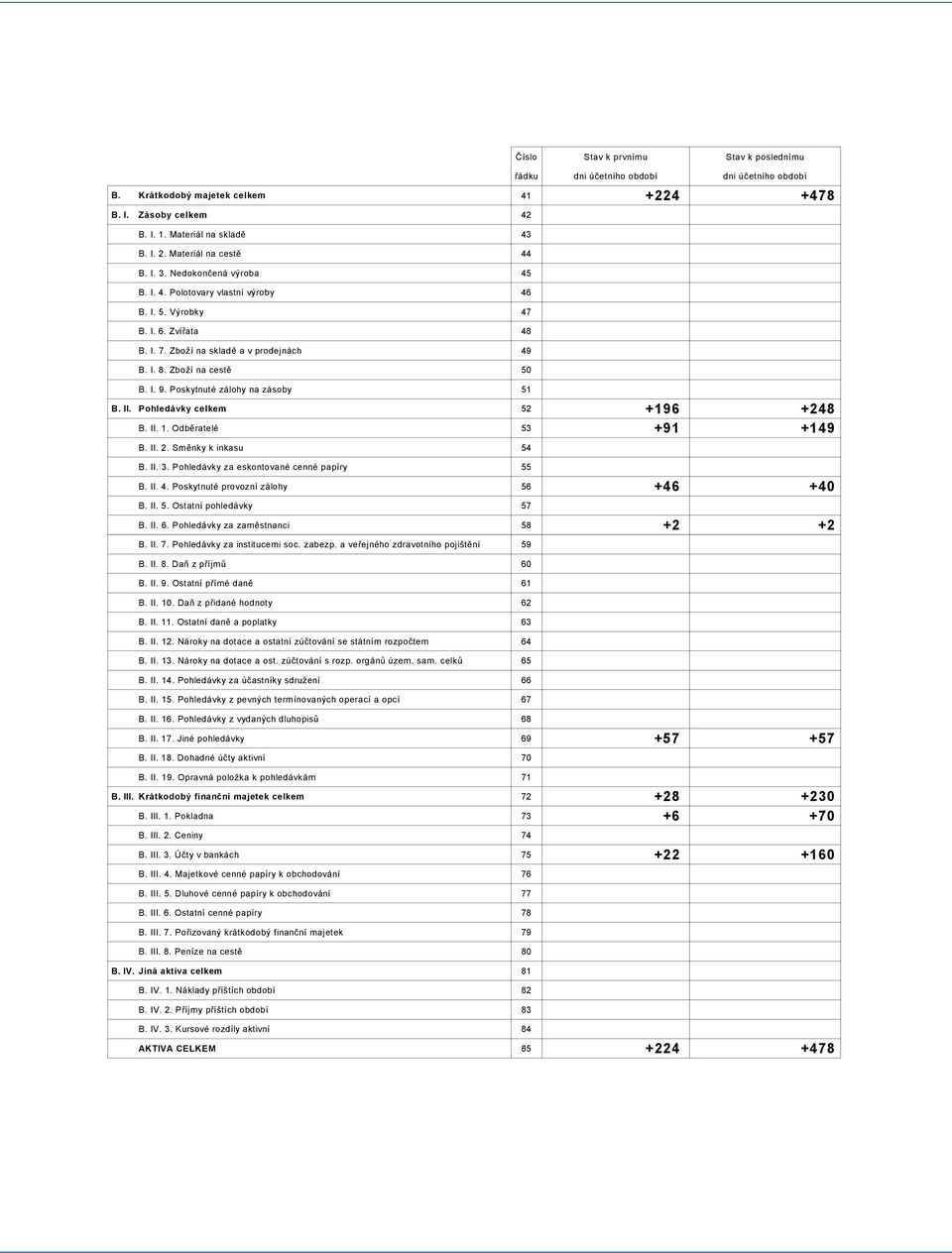 B II Pohledávky celkem 52 B II 1 Odběratelé 53 B II 2 Směnky k inkasu 54 +196 +248 +91 +149 B II 3 Pohledávky za eskontované cenné papíry B II 4 Poskytnuté provozní zálohy B II 5 Ostatní pohledávky B